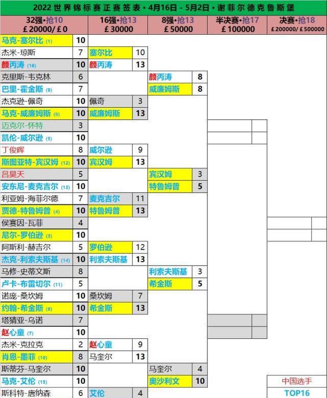 颜丙涛|恭喜！颜丙涛赢25万英国购豪宅，送给初恋女友，晋级4强可拿83万