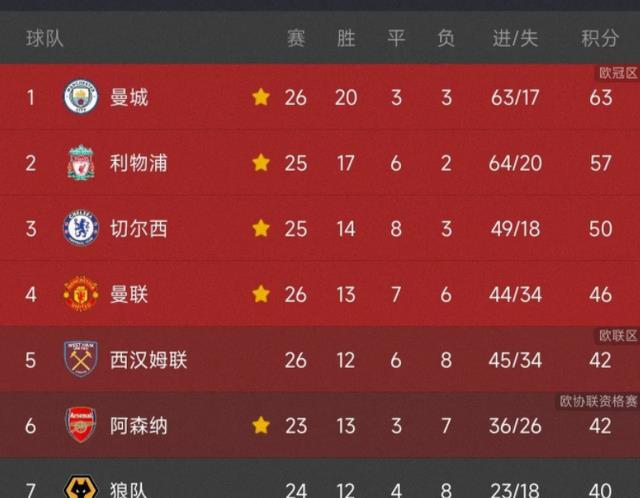 曼联|4-2!曼联抢4成功!面对魔鬼赛程+阿森纳们少赛3场,第4呆不长!