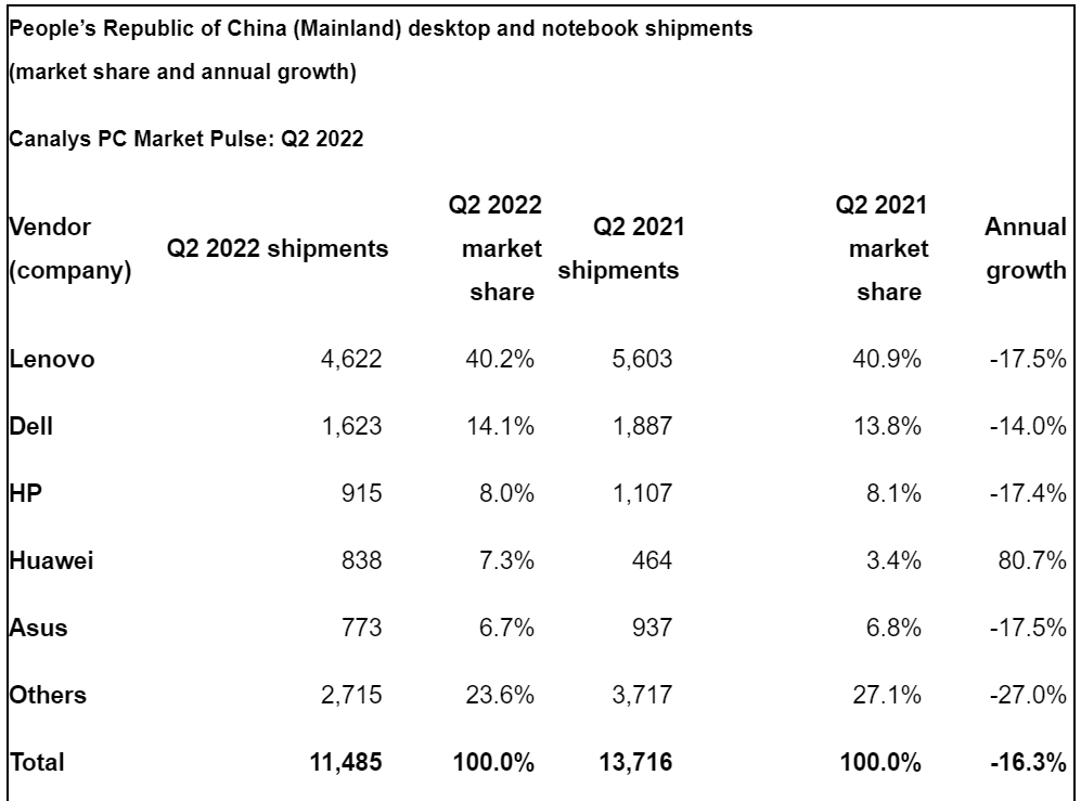 华为|中国电脑市场Q2:整体销量低迷,三巨头大幅下滑,华为暴增80%