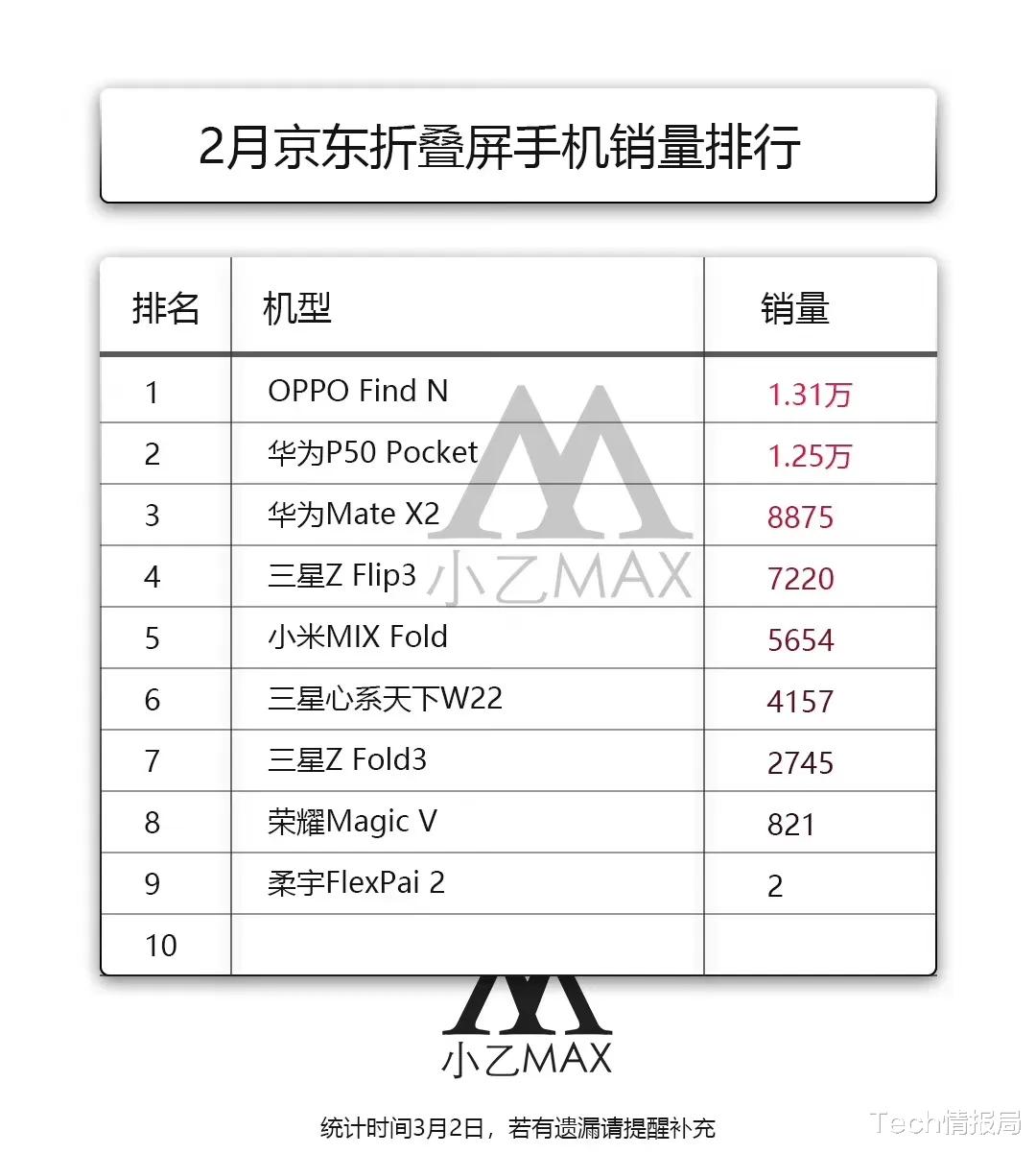 折叠屏|OPPO反超华为夺第一，Find N成当下最火折叠屏，销量力压一众竞品！