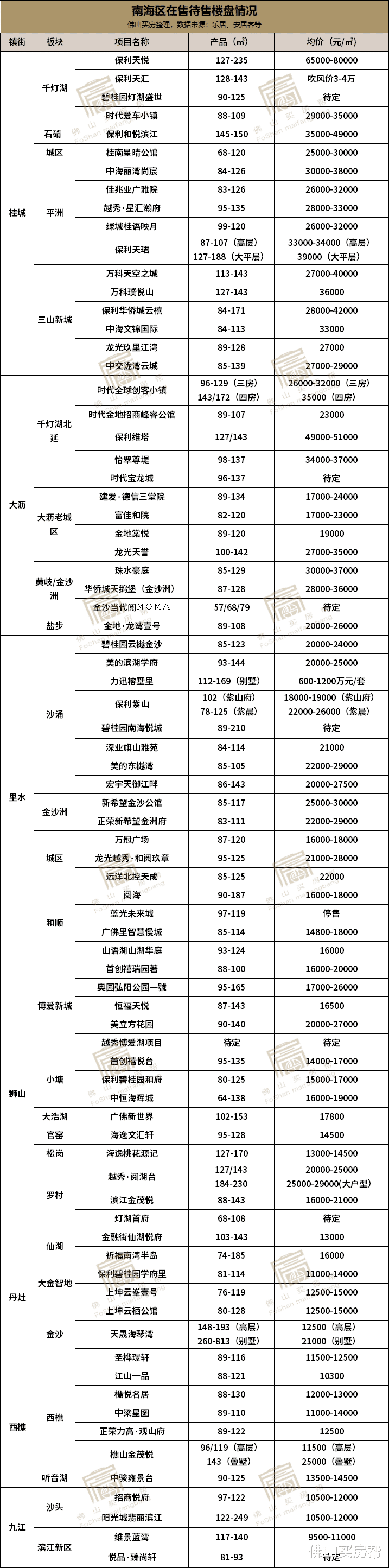杭州|新政后,佛山哪里涨了?这份48板块房价完整地图告诉你!