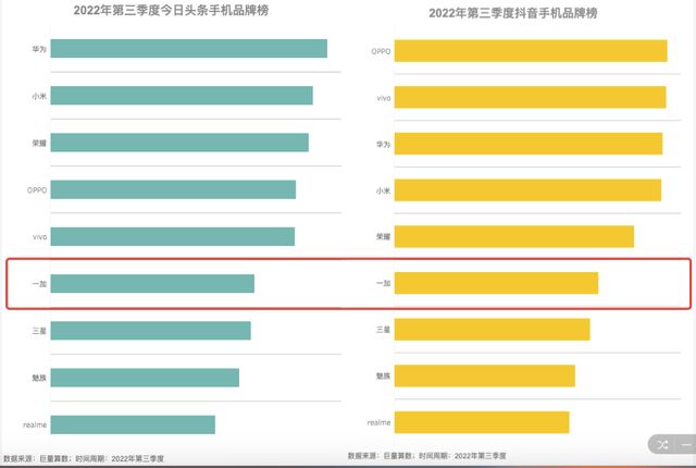 一加科技|2022 Q3手机行业报告：全球出货2.98亿台，诞生了哪些明星机型？