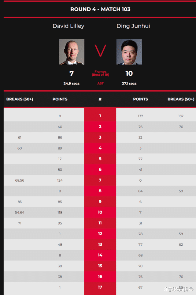 丁俊晖|太强了！丁俊晖轰出6-0超级大反击，4-7落后10-7晋级世锦赛正赛