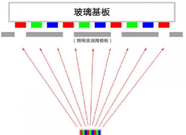 OLED|7亿一台还买不到？曾卡住中国OLED咽喉的设备，如今终于被攻克