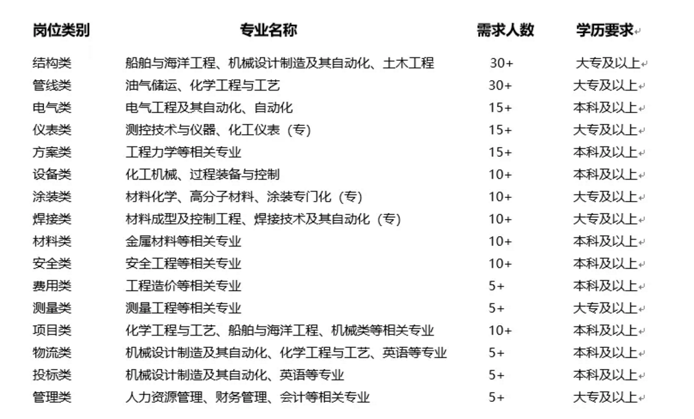 衬衫|专科生注意了!国企公开招聘,五险一金,工资6000元以上