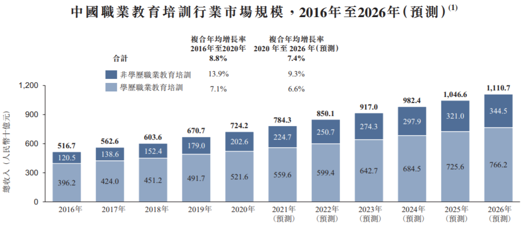 职业教育|“双减”风暴下扭亏为赢，高途全面转型成人及职业教育领域