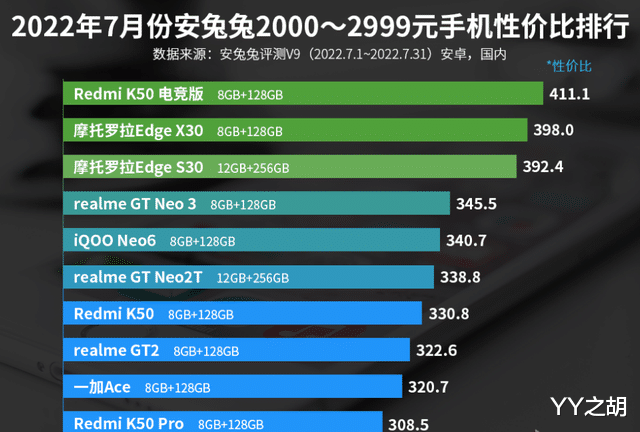iqoo|2000—2999元手机性价比排名:Redmi K50电竞版第一!