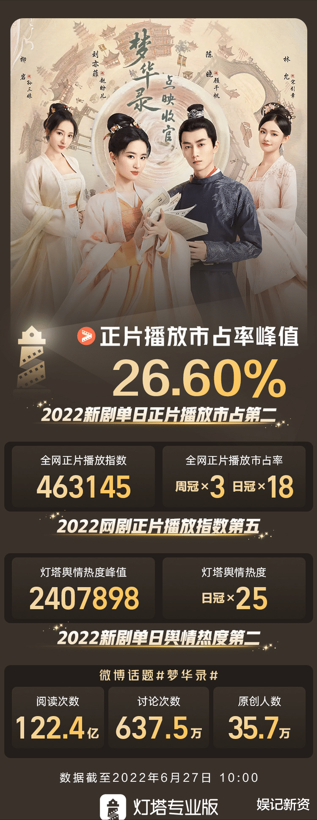 梦华录|《梦华录》收官数据出炉，单日正片播放市占达26.6%，年度第二！