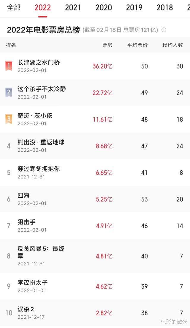 好莱坞电影|盘点2022年即将上映的 五部好莱坞电影 有你期待的吗