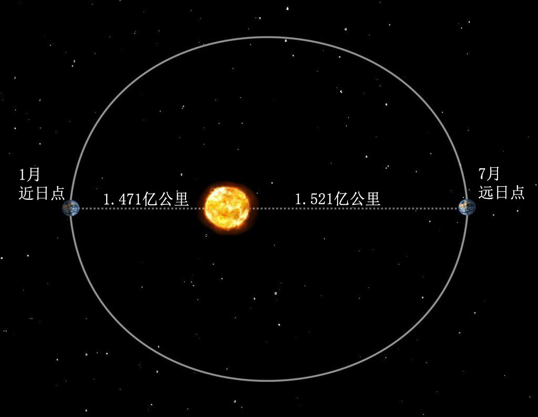 1月初地球经过近日点，离太阳近了500万公里，为什么还迎来寒冬？