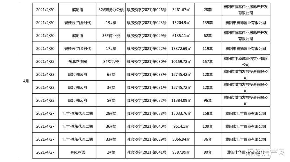 甘肃|快看！2021年濮阳已取得《商品房预售许可证》的项目有哪些？