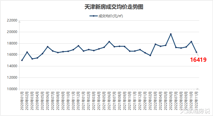意料之中，11月成交情况，不怎么好看！