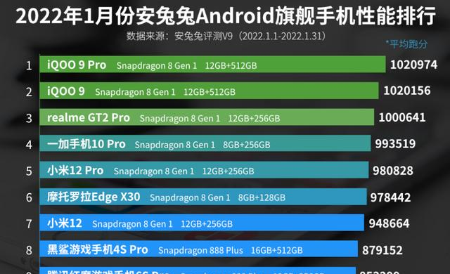 小米科技|1月旗舰手机性能排行榜：小米12系列上榜！