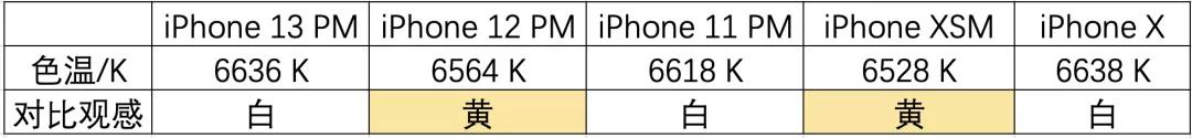 iPhone|iPhone 13翻车，这次粉屏非比寻常