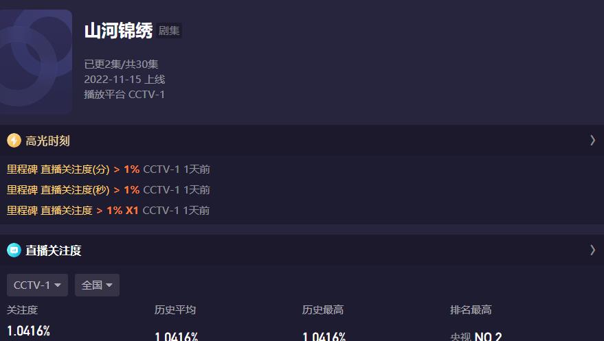 山河锦绣|才播2集,收视率轻松破一,《山河锦绣》成央视一套收视“王炸”