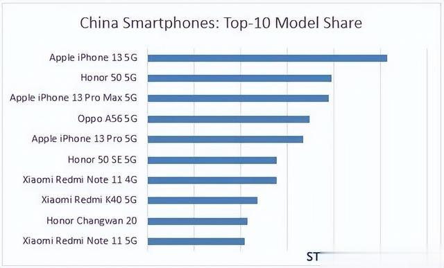 iPhone|中国市场第一季度智能手机畅销榜，iPhone 13系列赢麻了