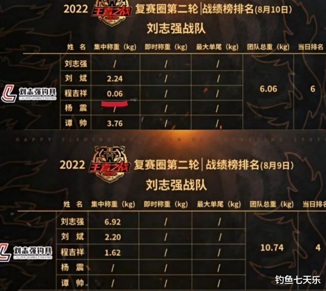 电竞新闻|“王者之战”垂钓复赛：马焱战队表现亮眼！刘志强被逼上悬崖