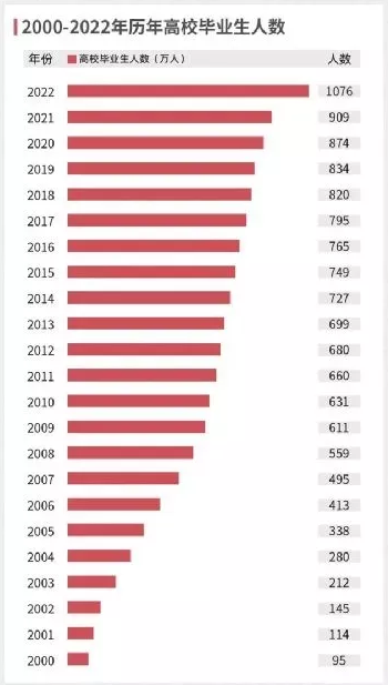 大学生|2023高校毕业生预计1158万，大学生就业形势严峻，这些途径要早知道