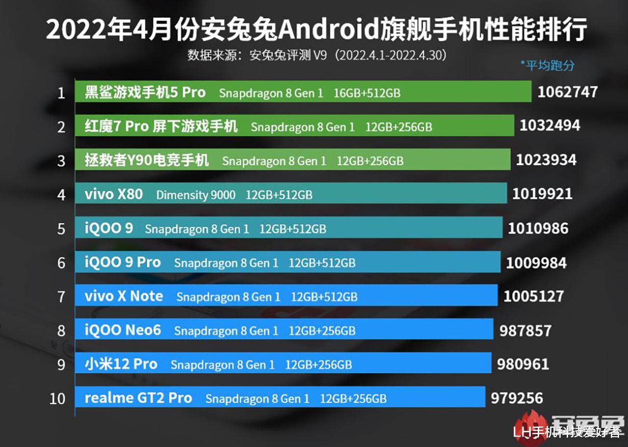 联发科|终于见到联发科,安兔兔公布4月份安卓手机性能榜,VIVO X80立功了