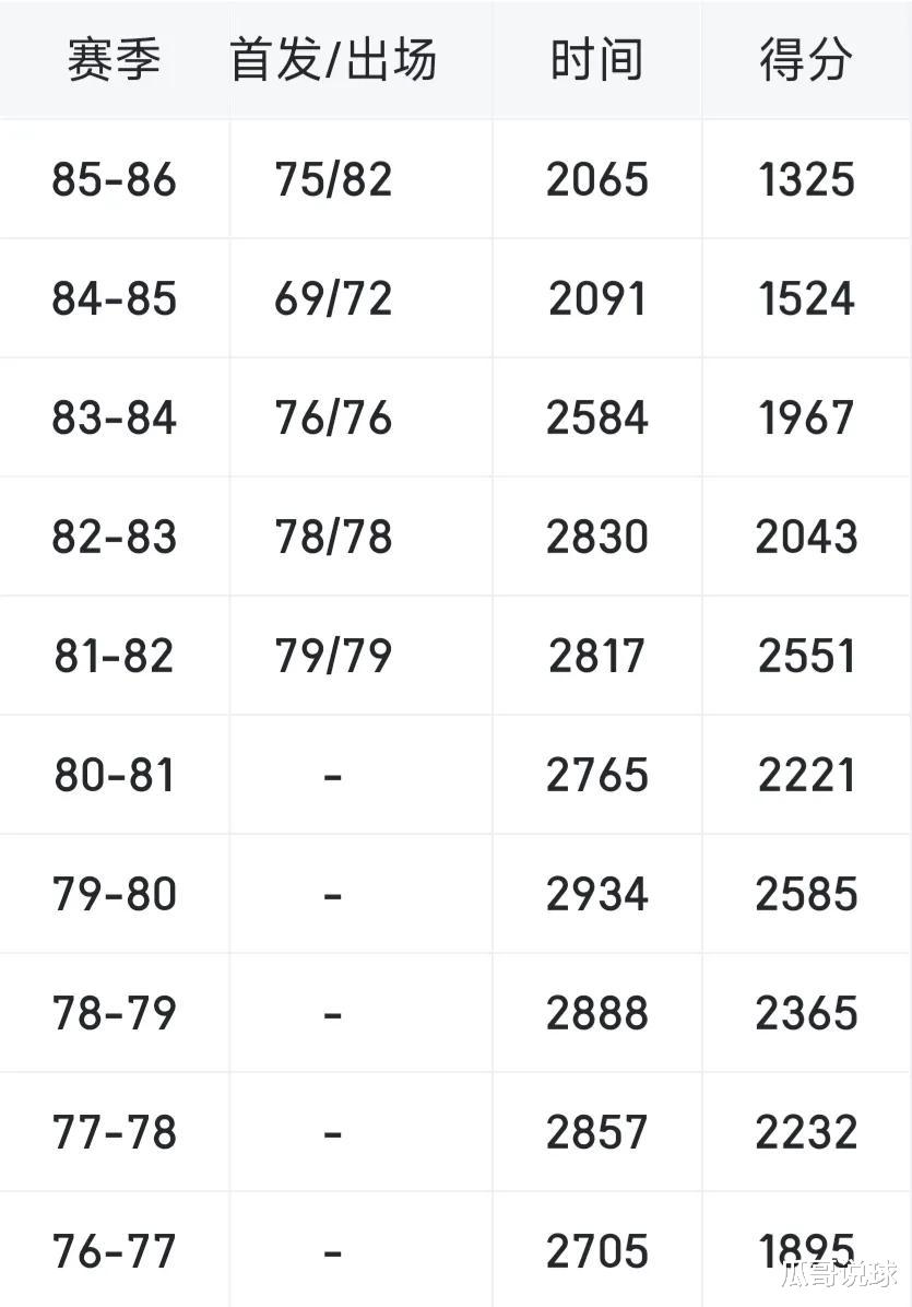 科比·布莱恩特|张伯伦单赛季最高得到4029分，乔丹3041分，科比2832分，那现役詹库杜是什么数据