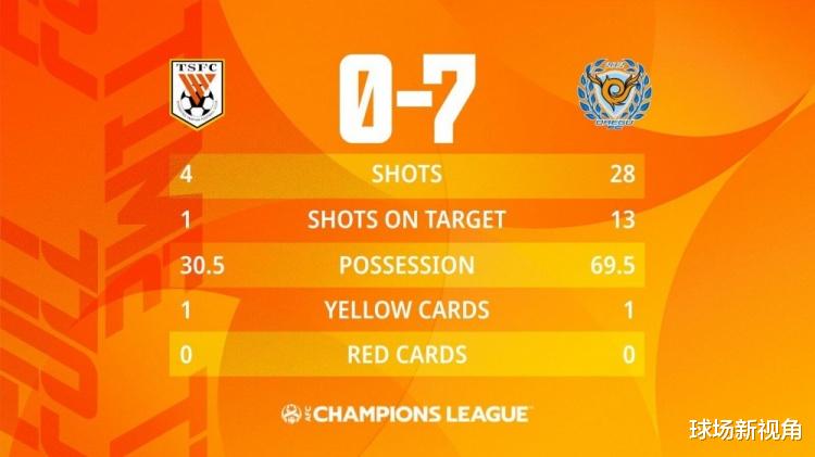 泰山队|山东泰山队0-7大邱FC，追平北京国安亚冠失利纪录，球迷纷纷吐槽