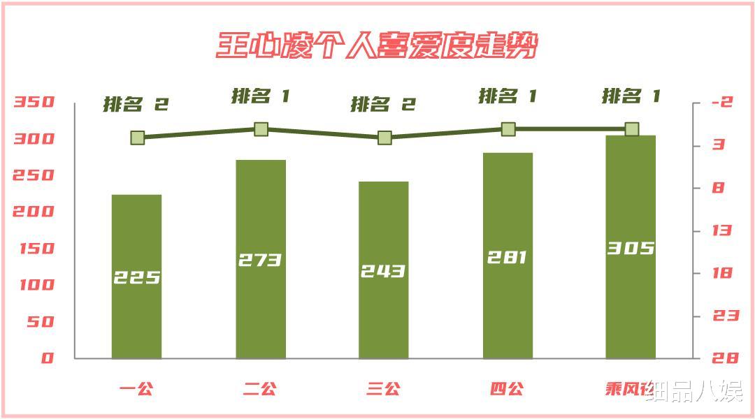 浪姐3|《浪姐3》乘风夜个人喜爱度大解析，二甲未变，季军殿军出人意料