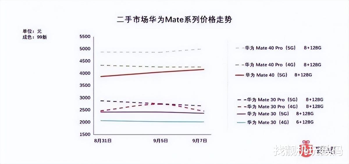 华为|真“理财产品”！Mate50发布后，Mate40不降反升