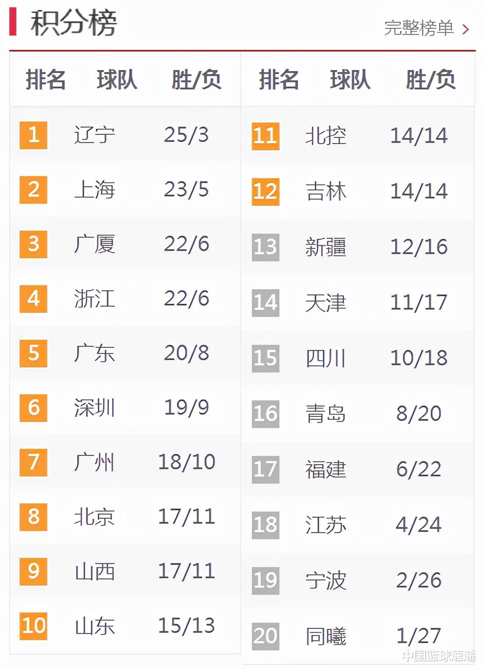 广东男篮|CBA第二阶段最终排名，四队提前锁定季后赛，广东第五 北京进八强
