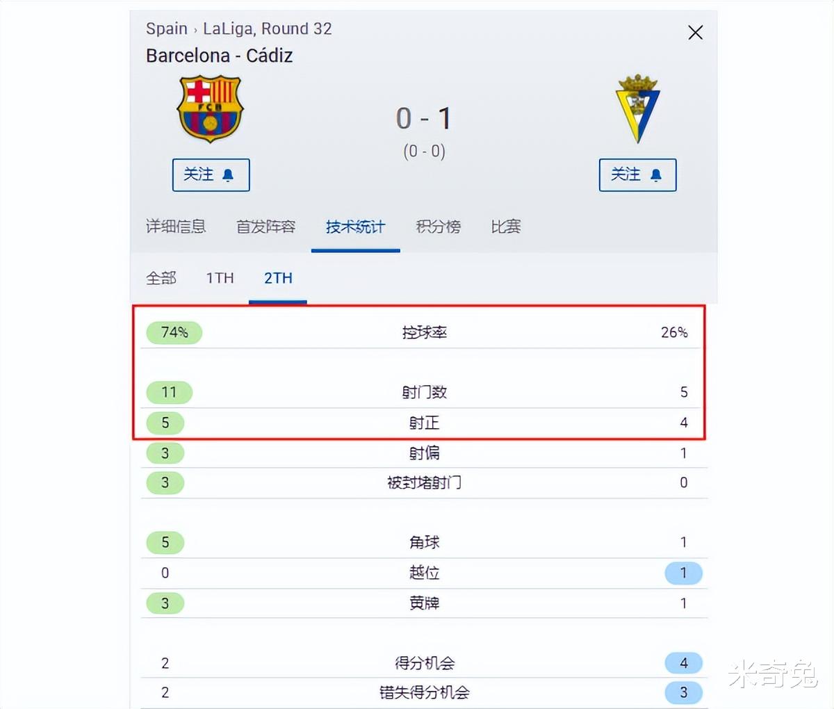 巴塞罗那|没了佩德里：巴萨重现锋无力病症！过人13次的铁憨憨缺双射门靴