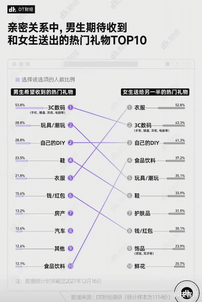 数码产品|3C数码占比超50%!情人节最期待收到的礼物,我推荐这些