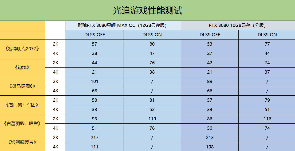 显卡|热乎乎的新款RTX 3080显卡评测：12G大显存，加量升级！