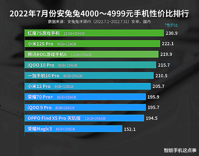 红米手机|7月手机性价比榜出炉：五个不同的价位机型，或满足不同用户需求