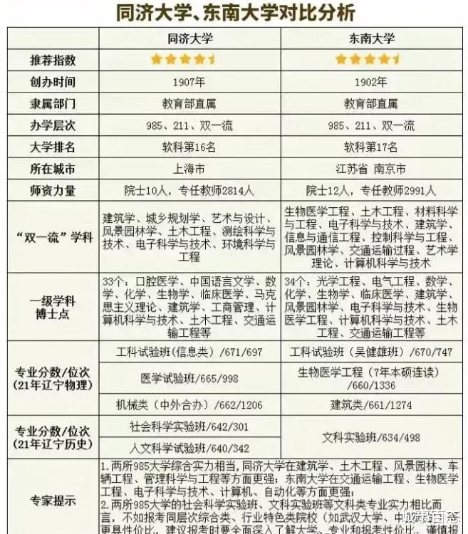 大学生|同济大学和东南大学让你选，你选哪个？