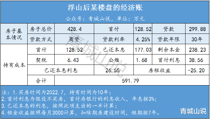 南京|细算极恐!青岛房子涨了21万,算下来竟然还赔了38万!