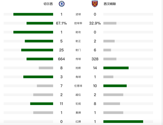 德约科维奇|1-0！切尔西掀翻10人西汉姆，美队补时绝杀，领先阿森纳5分继续排第3