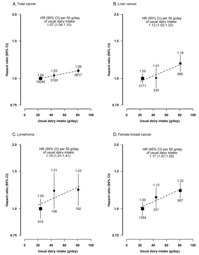 社区卫生服务中心|北大学者发现，经常喝牛奶，增加中国人肝癌和乳腺癌风险