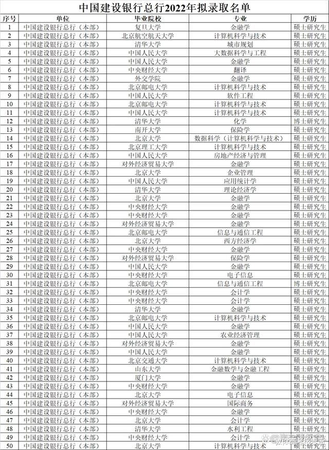 银行|大学哪些专业毕业生受银行青睐,这份名单给您答案!