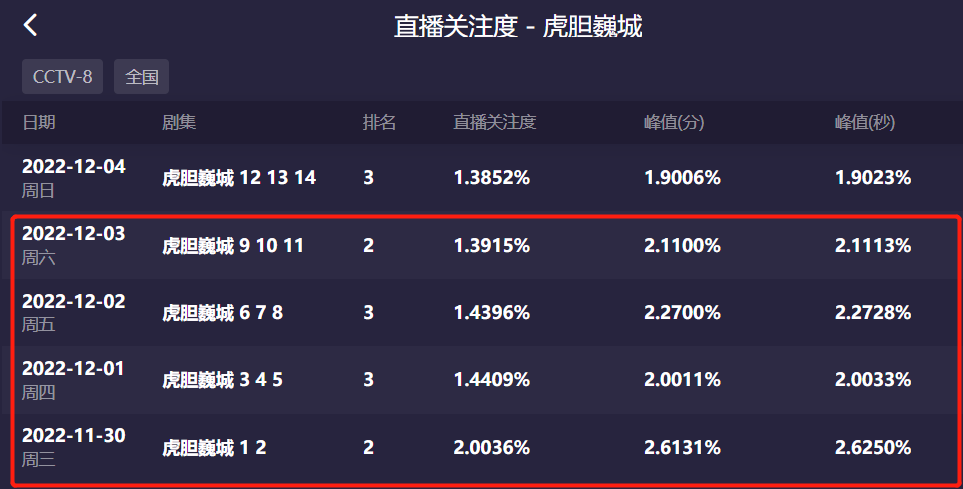 虎胆巍城|连续4天收视破2,《虎胆巍城》成央视王牌,张国强抽到王炸