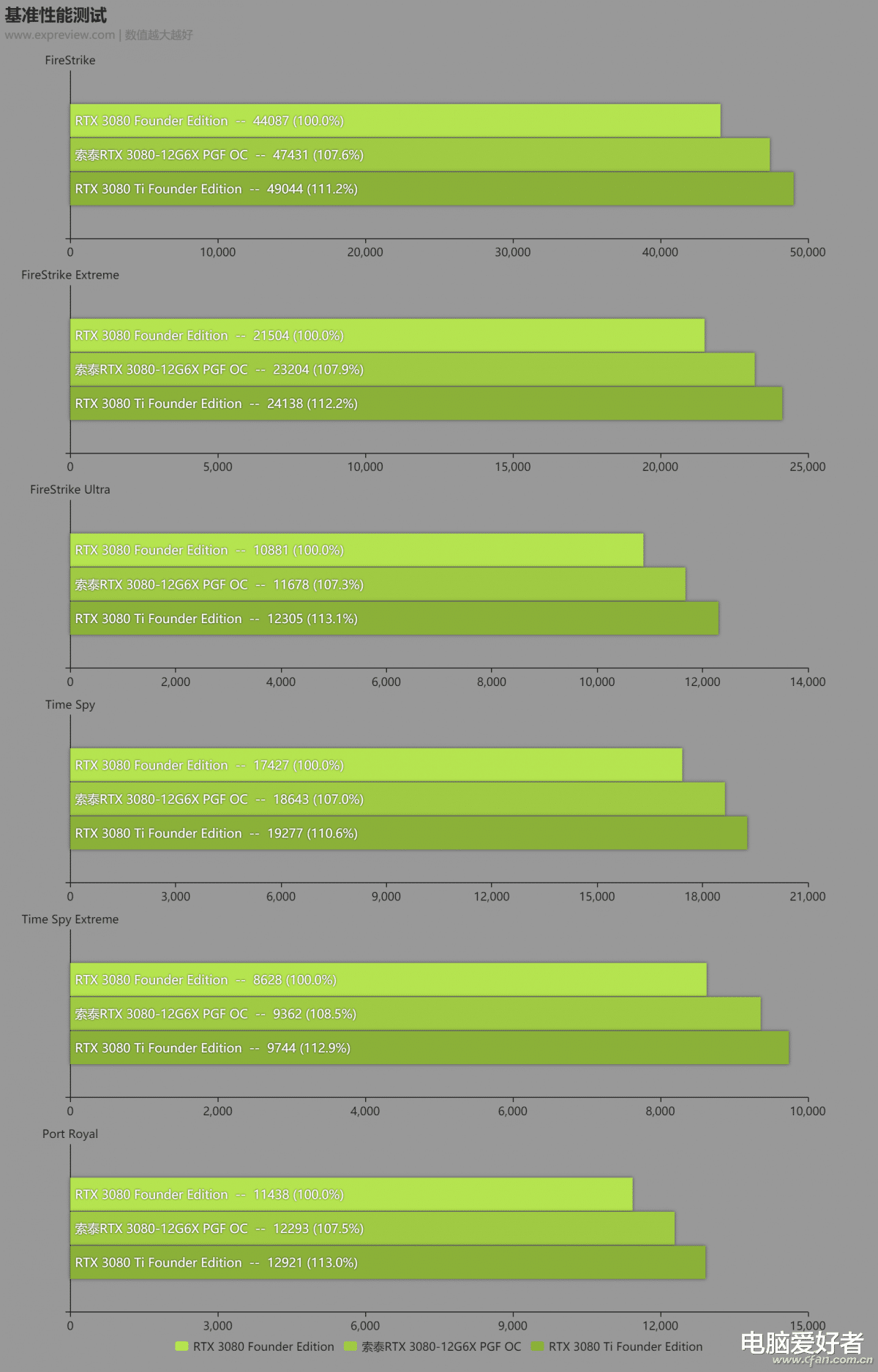 |静悄悄地上市 RTX 3080 12GB到底怎么样