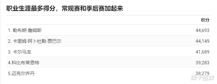 勒布朗·詹姆斯|詹姆斯何时打破贾巴尔NBA历史得分记录，官方数据统计与预测来了