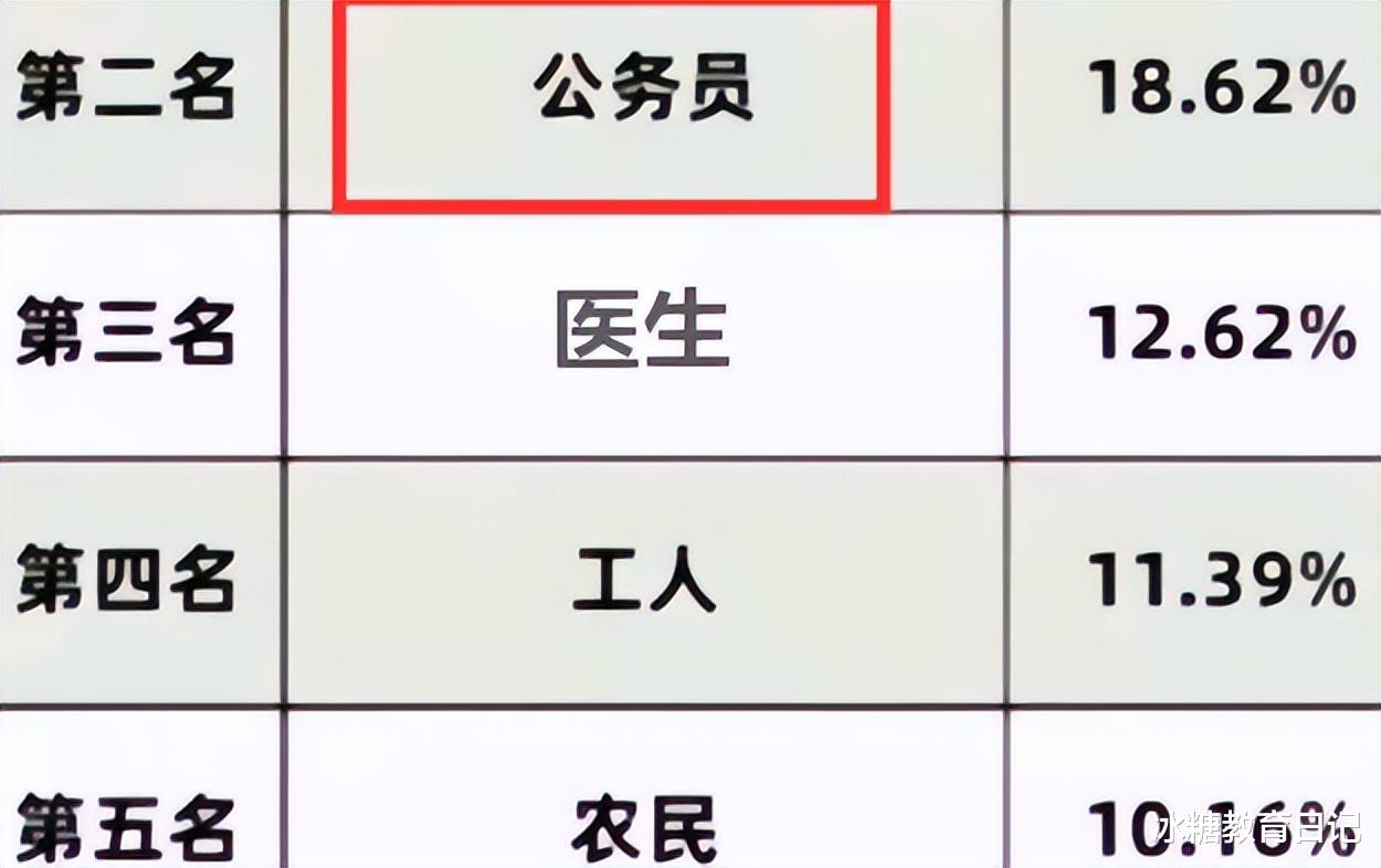 学霸|容易培养出学霸的父母职业,律师、军人排名不佳,前三甲意料之中