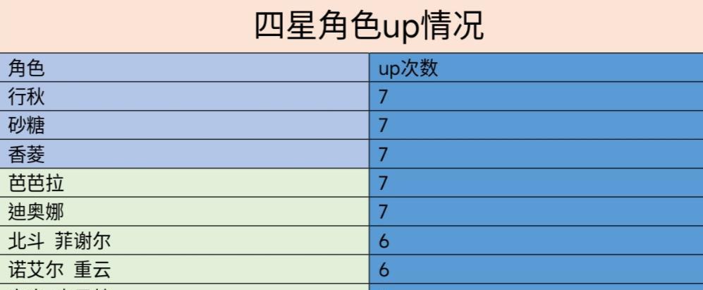原神|原神:超越万叶的存在,胡桃公子被雪藏最久,狼末已经600天未up