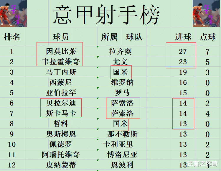 拉齐奥|意甲最新积分战报 那不勒斯连胜落后国米5分 拉齐奥完胜稳居第5
