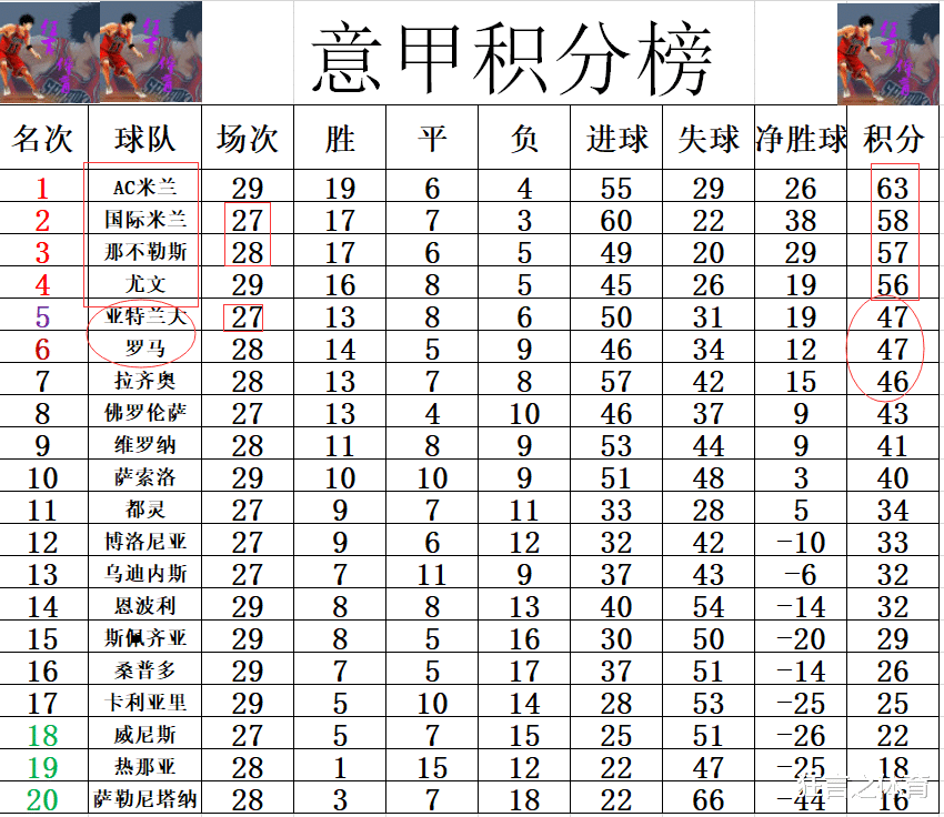 尤文图斯|意甲最新积分战报 尤文15轮不败仅差国米2分 AC米兰5分优势领跑