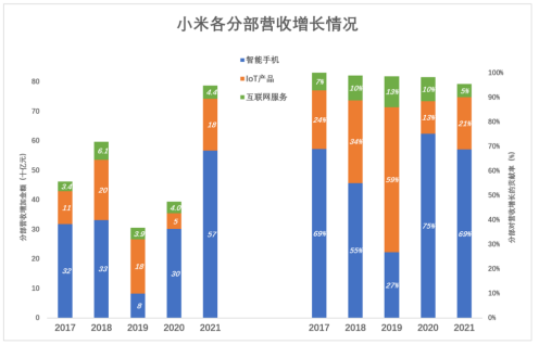 小米科技|总收入3283亿元，净利同比增长69.5%，小米怎样才能“破茧成蝶”？