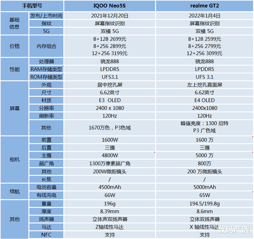 realme gt2|realme GT2和iQOO Neo5S哪一款更值得入手?
