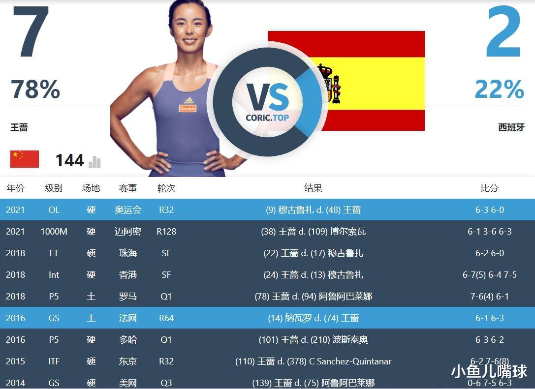 王蔷|4年来首冠？重回TOP100？26日凌晨4点，王蔷打响重要一战