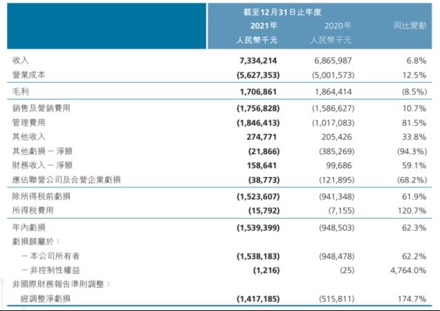 互联网医疗|平安健康发布2021财报净亏超15亿，互联网医疗需探索良好盈利模式
