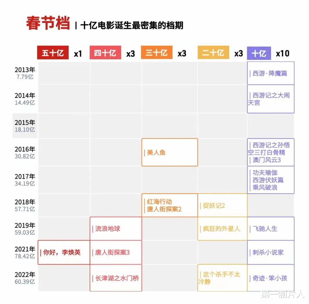 影史|中国影史100部电影突破十亿票房,哪类题材是赢家?