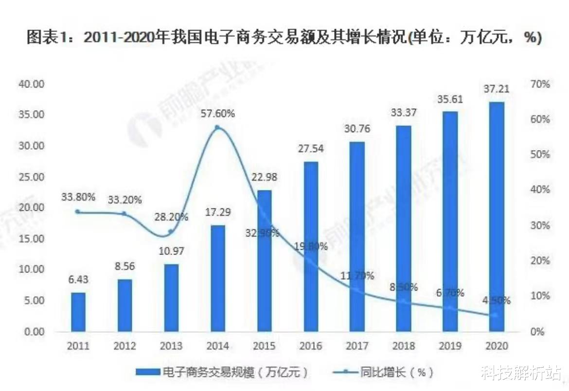算法|9年翻6倍，电商经济为何发展迅速？透过京东唯品会看清原因